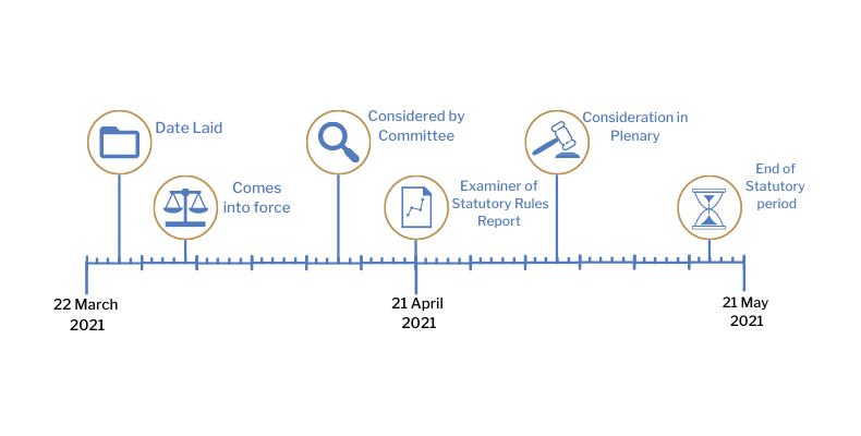 This timeline tracker shows the progress of The Corporate Insolvency and Governance Act 2020 (Coronavirus) (Amendment of Certain Relevant Periods) Regulations (Northern Ireland) 2021. The exact details are available in the table below.