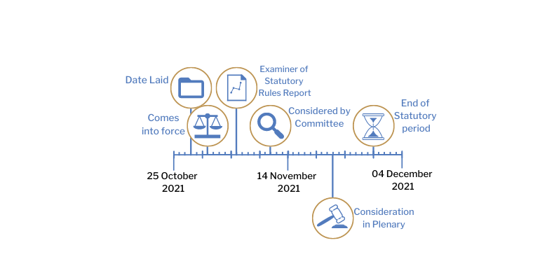 This timeline tracker shows the progress of The Health Protection (Coronavirus, Restrictions) Regulations (Northern Ireland) 2021 (Amendment No. 18) Regulations (Northern Ireland) 2021The exact details are available in the table below. 