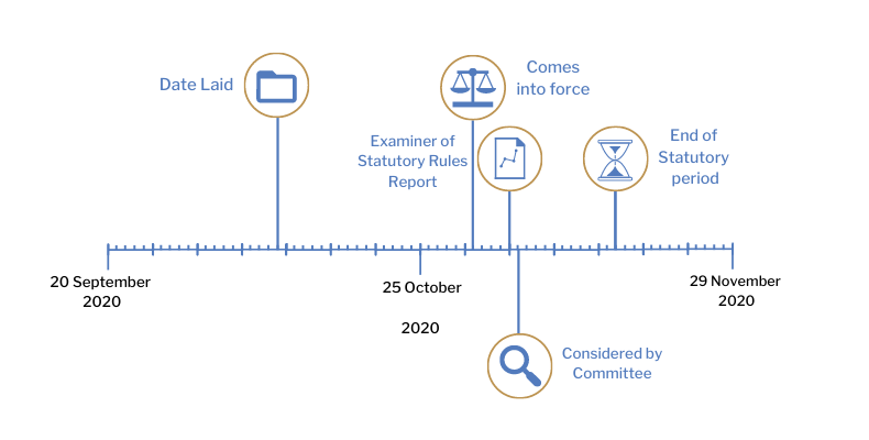 This timeline tracker shows the progress of The Health Protection (Coronavirus, Public Health Advice for Persons Travelling to Northern Ireland) (No. 2) Regulations (Northern Ireland) 2020. The exact details are available in the table below.