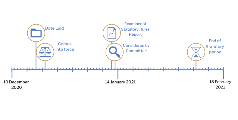 This timeline tracker shows the progress of The Financial Assistance (Coronavirus) (Airports) Regulations (Northern Ireland) 2020. The exact details are available in the table below.